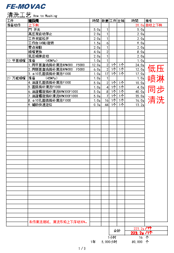 第 2 步 - 清洗测试(图1)